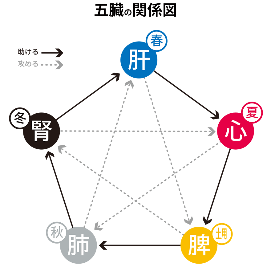 昔の深い毒が出る－体は出す機会を待っている | 冷えとり・子すずめくらぶ